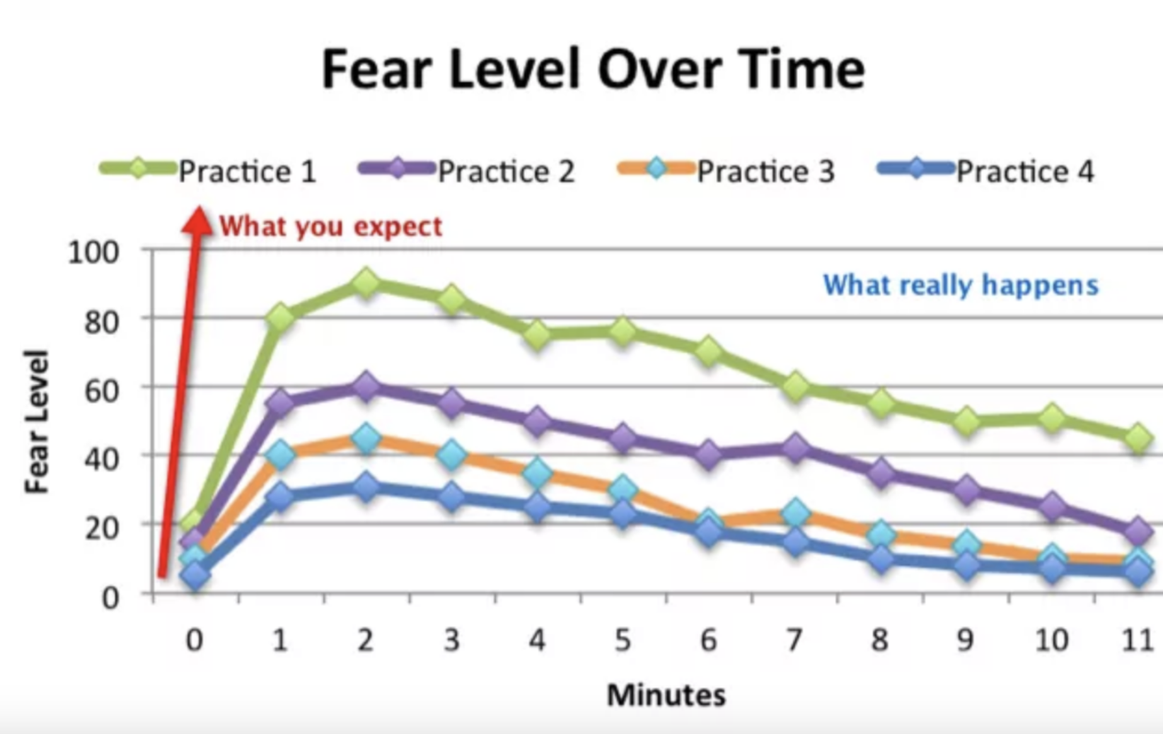 Fear level over time with VR practice